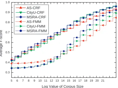 Figure 1: Comparison of learning curves of CRFs and FMM