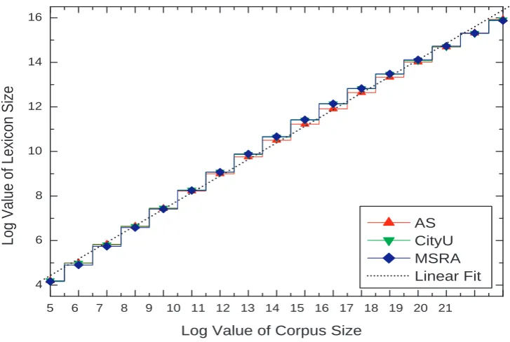 Figure 3: lexicon size vs. corpus size