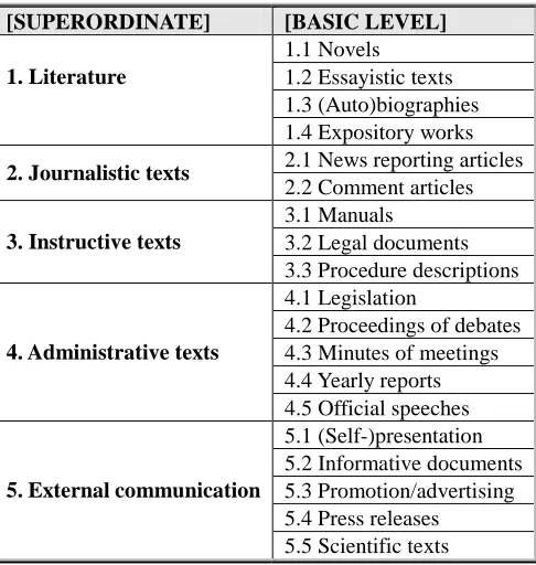 Table 2. The word counts are based on cleaned data (i.e.text of which all figures, tables and graphs are removed).As can be deducted from this table the finalized corpus
