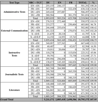 Table 2: Number of words included in DPC according to text type and translation direction
