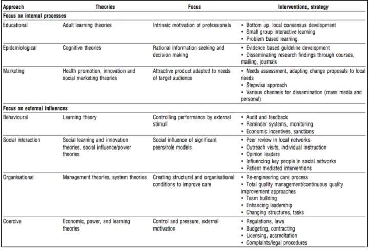 Table 2: Approaches to Changing Clinical Practice (Grol, 1997) 