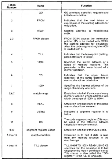 Table 4-1. Definition of GO Command Functions 