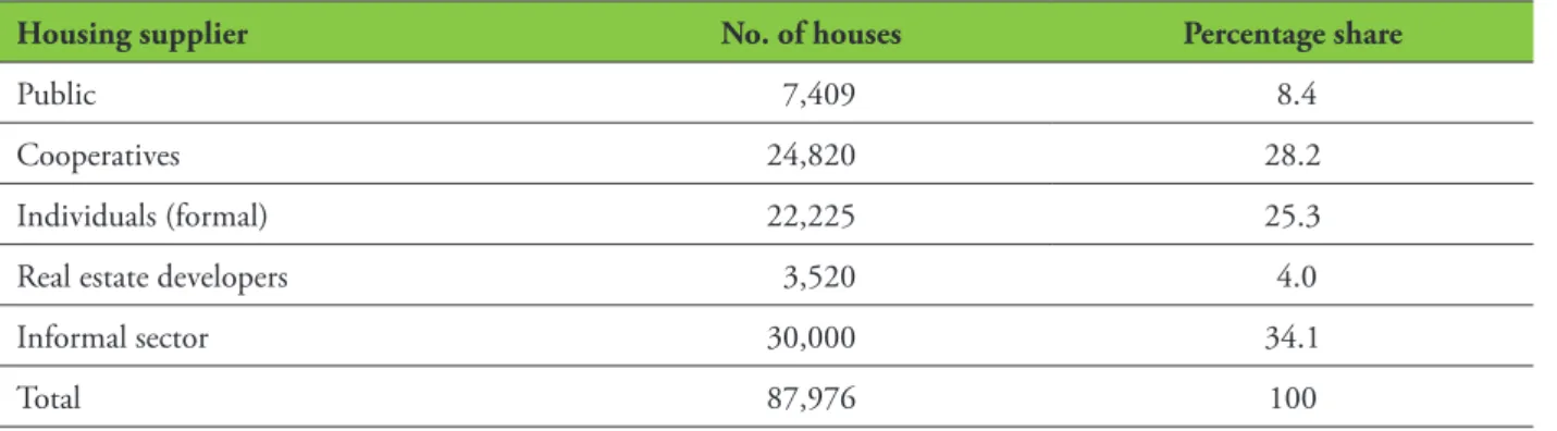 table 1: Houses constructed in addis ababa, 1996-2003