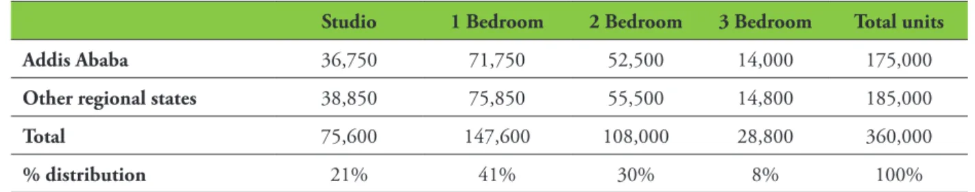 table 2: planned Condominium Housing unit construction, 2006-2010