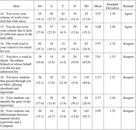 Table 2: Frequencies, Percentages, Mean and Standard Deviation computations on  responses on the quality of manpower match with the recommended training for business studies students at the junior secondary level