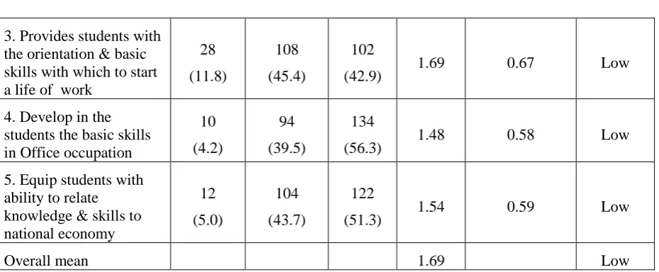 Table 4: Frequencies, Percentages, Mean and Standard Deviation computations  of responses on level of attainment of goals of business studies  at the junior secondary school level