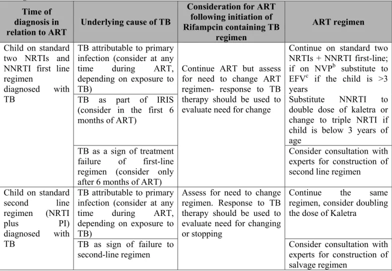Table 3: Recommendations for co-management of TB and HIV in infants and children diagnosed  with TB while receiving ARV regimens 