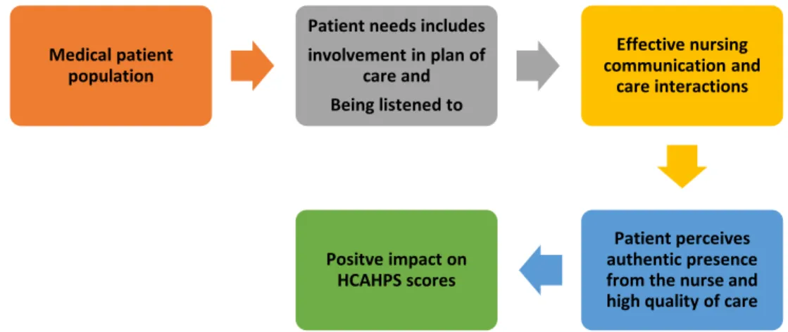 Figure 2. Cascade of Patient Perceptions on HCAHPS. Shows How High Patient  Perception of Quality of Care Cascades to a Positive Impact on HCAHPS Scores