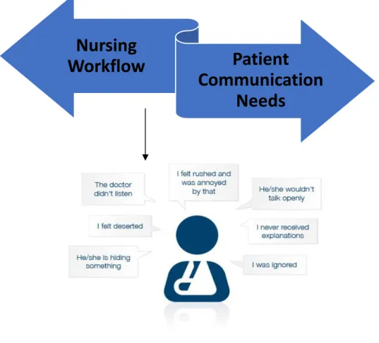 Figure 3. Opposing Forces Nursing Workflow and Patient Communication. Shows the  Opposing Forces of the Nursing Workflow on the Medical Unit and Communication  Needs of the Medical Population and Resulting Negative Patient Perceptions