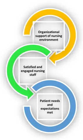 Figure 4. Chain of Components for Patient Satisfaction. Shows the Chain of Components  Necessary for Patient Satisfaction