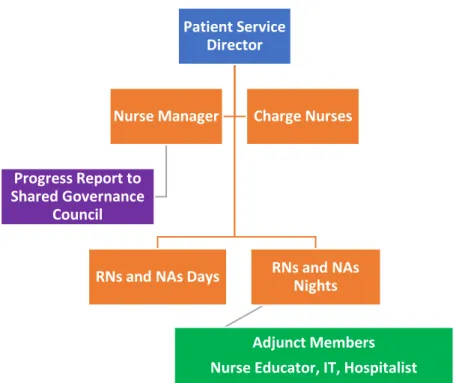 Figure 7.  Bedside Report Project Team Members. 