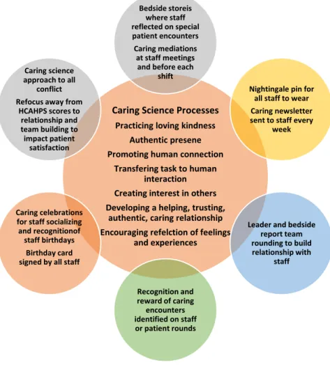 Figure 9. Caring Science Interventions Designed through Staff Collaboration