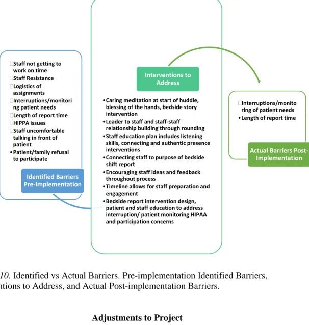 Figure 10. Identified vs Actual Barriers. Pre-implementation Identified Barriers,  Interventions to Address, and Actual Post-implementation Barriers