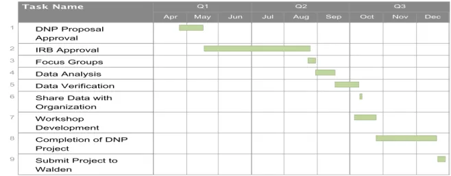 Figure 3.  Gantt chart with project timeline. 
