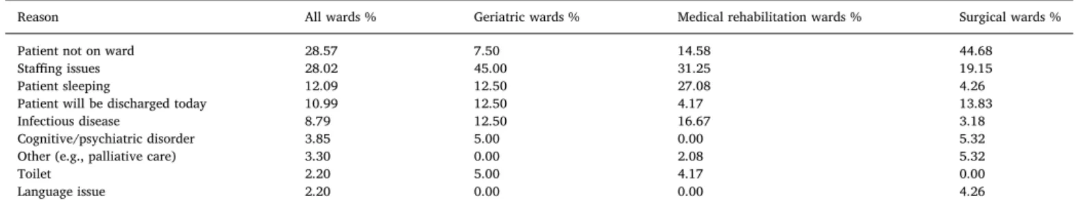 Fig. 1. Median handover duration per patient in seconds, including minimum, Q1, Q3 and maximum.