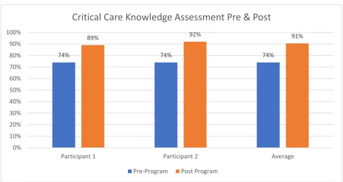 Figure 1.  Pre and Post Basic Knowledge Assessment Tool (BKAT-9r) results show the 