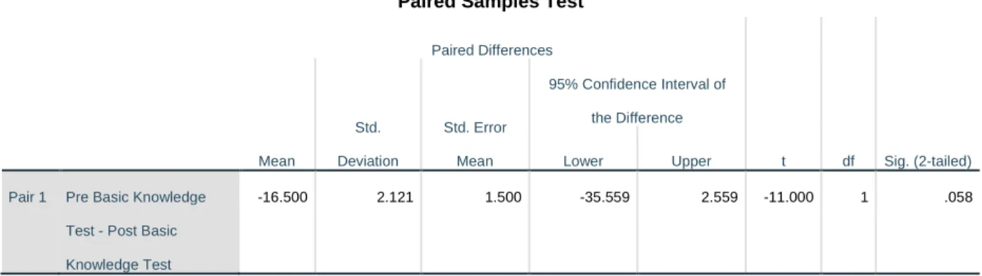 Figure 2.  Statistical Package for the Social Sciences (SPSS) Data Analysis of Pre &amp; Post Basic  Knowledge Assessment Tool (BKAT-9r)