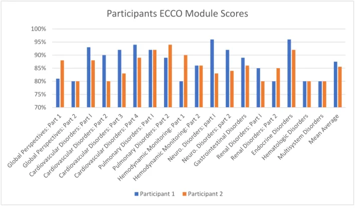 Figure 3.  Participants’ Essentials of Critical Care Orientation (ECCO) Module Scores show the  percent score for participants on each of the 18 ECCO modules evaluated