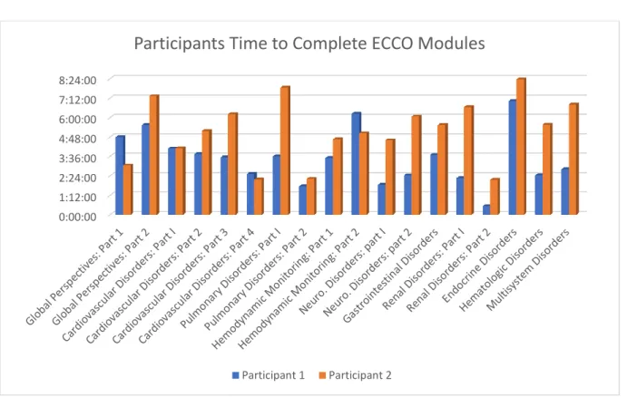 Figure 4.  Time to complete each Essentials of Critical Care Orientation (ECCO) on-line module  in hours and minutes, created by T
