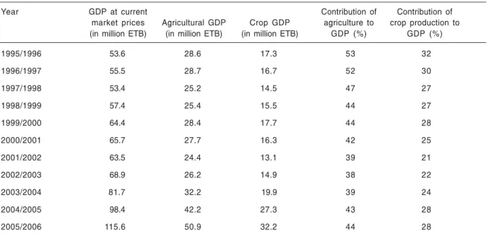 TABLE 1. Contribution of Agriculture to GDP (in ’000 Ethiopian Birr (ETB)) (1995/1996-2005/2006).