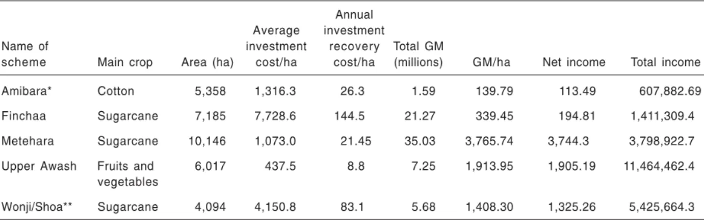 TABLE 7. Gross margin calculations from large-scale irrigation schemes (in US$).