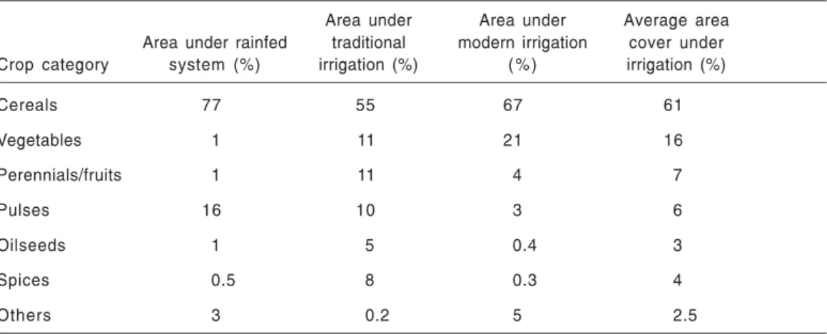 TABLE 8. Cropping pattern under different systems (% area covered) by small- and medium-scale irrigation.