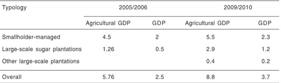 TABLE 11. Current and future contribution (%) of irrigation to agricultural GDP and GDP (by typology).