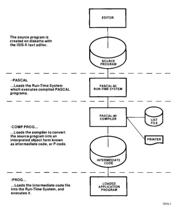 Figure 1-1. Program Development Cycle 