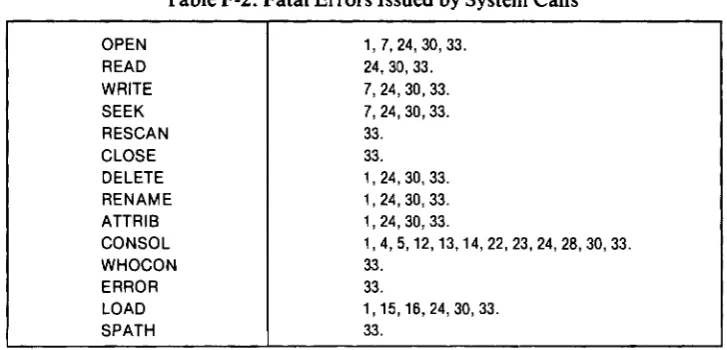 Table F-2. Fatal Errors Issued by System Calls 