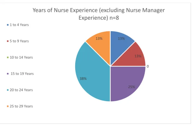 Figure 1. Years of Nurse Experience (excluding Nurse Manager Experience) 
