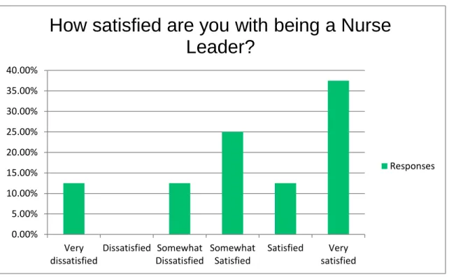 Figure 5. How Satisfied are you with being a Nurse Leader? 