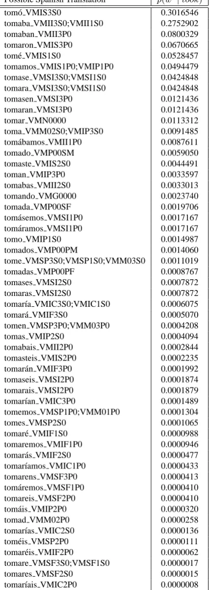 Table 1: Example of generation for the word form “took”(grammar information is given for illustration purposesonly)