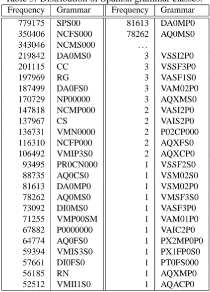 Table 2: Distribution of English grammar classes.FrequencyGrammarFrequencyGrammar