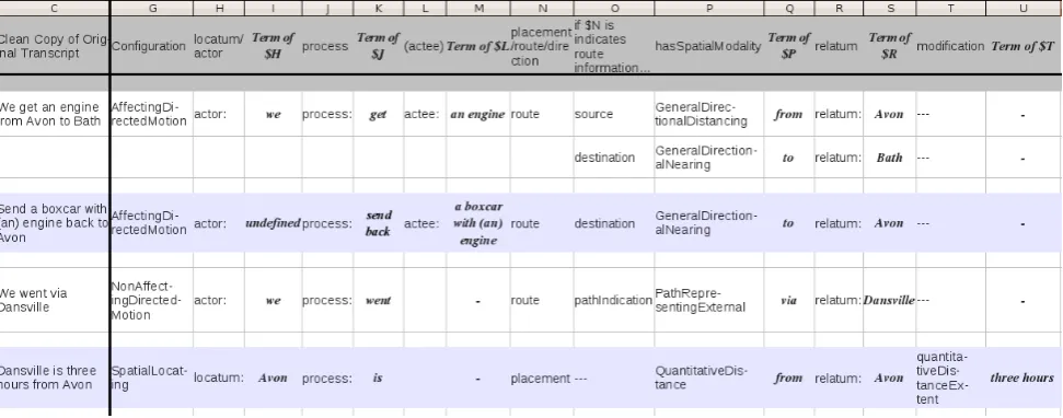 Figure 1: Examples of annotations from the Trains corpus. The upper row shows the different ontology classes and relationsto be selected by the annotators, the left column shows the sample sentences, and the main part shows the annotation forthese sentences.