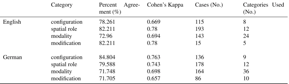 Table 1: Average inter-annotator agreements for GUM-Space between three annotators for each language.