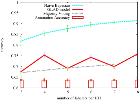 Table 5: Accuracies of the approaches on dataset A and Bwith different annotation accuracies (AA)