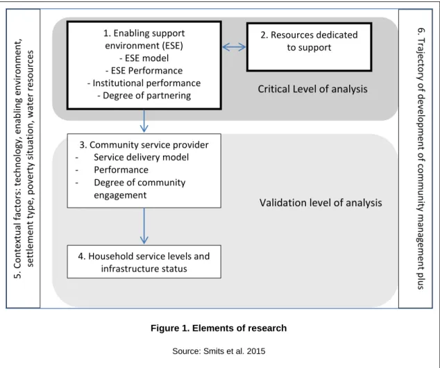 Figure 1. Elements of research  Source: Smits et al. 2015 