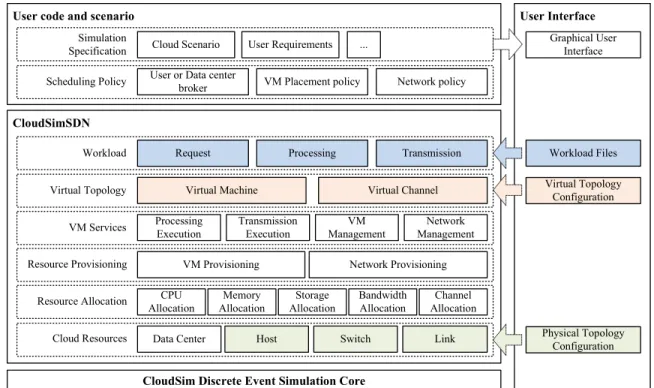 Fig. 1. CloudSimSDN architecture.