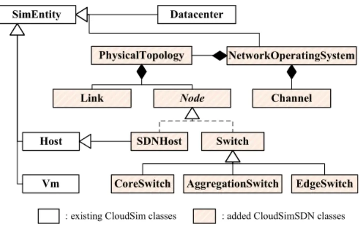 Fig. 2. CloudSimSDN Class Diagram.