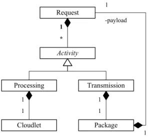 Fig. 3. User request modeling.