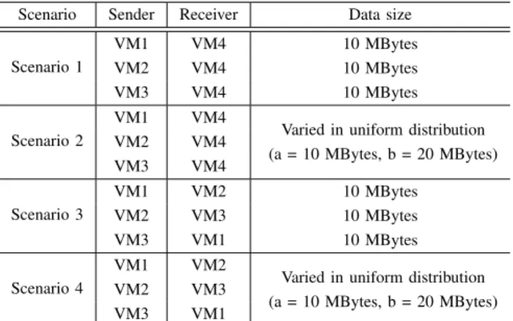 Figure 6 shows the measured transmission time in CloudSimSDN and Mininet for the four scenarios described in Table II