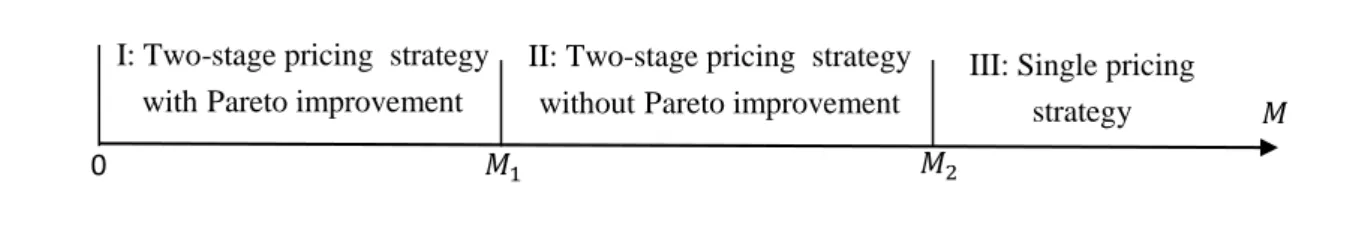 Figure 1 Choice of pricing strategy 