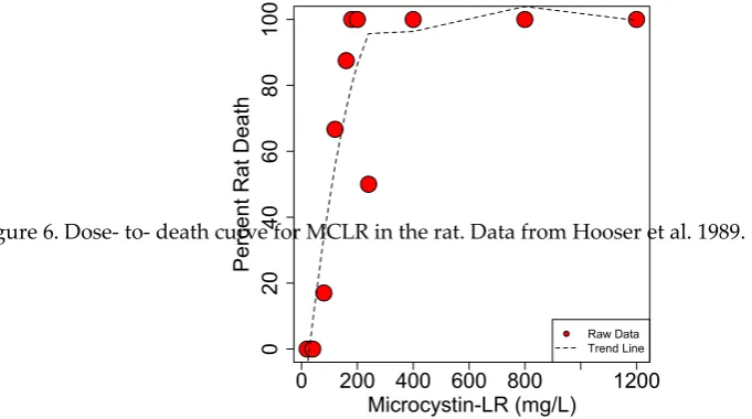 Figure 6. Dose- to- death curve for MCLR in the rat. Data from Hooser et al. 1989.  Percent Rat Death