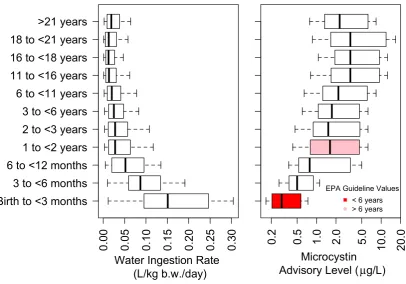 Figure 8. Variability in drinking water ingestion rates across all age groups and percentiles 