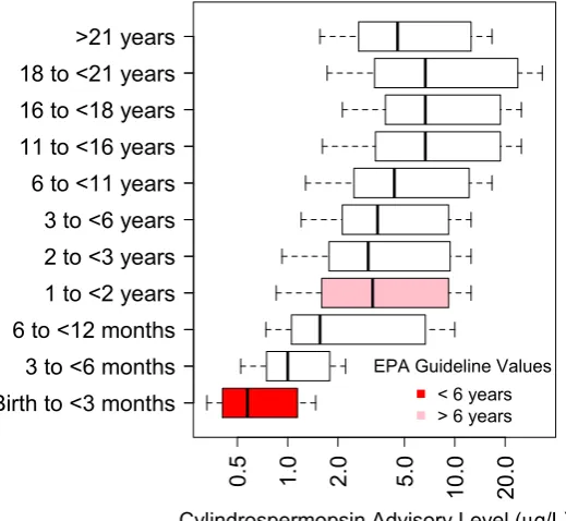 Figure 9. Variability in calculated cylindrospermopsin advisory levels at all age levels and drinking water ingestion rates using a NOAEL of 30 µg/kg