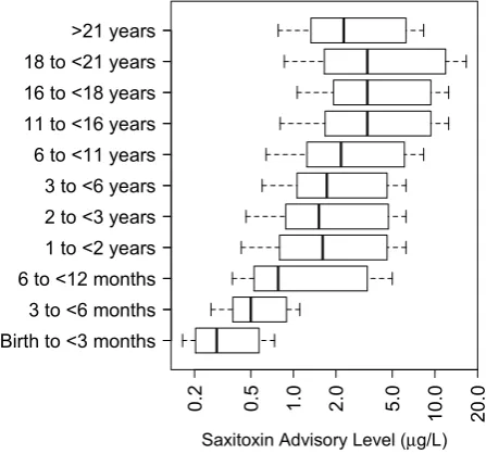 Figure 10. Variability in calculated saxitoxin advisory levels at all age levels and drinking water 