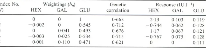 Table 1. PopulationstatisticsHeritabilitiesof the activities of hexosaminidase(HEX),beta-galactosidase(GAL) and acid alpha-glucosidase(GLU)are underlinedon the diagonal