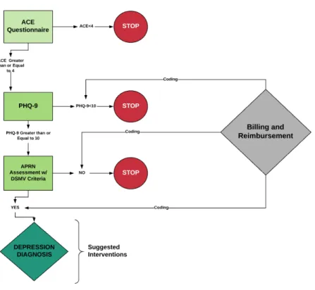 Figure 4. Depression screening protocol developed by the DNP student to identify patients with  history of childhood trauma at risk for and with comorbid depression