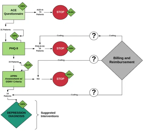 Figure 5. Assessment of execution of each stage of the implemented protocol including  percentage of patients whom implementation was completed accurately based on DNP project  criteria  