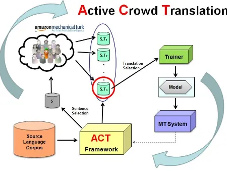 Figure 1: ACT Framework